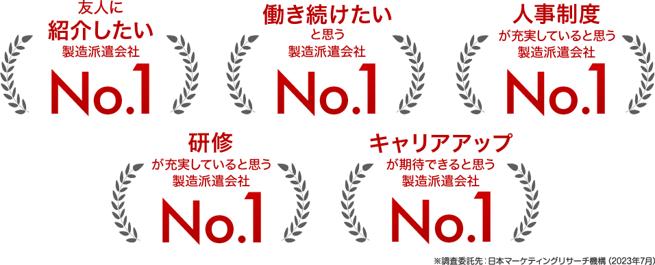 友人に紹介したい 働き続けたい 人事制度が充実している 研修が充実している キャリアアップが期待できる 製造派遣会社